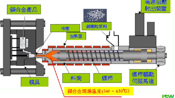 高压压铸与镁合金半固态注射成型Thixomolding：技术革新的双璧